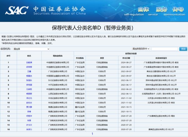 配资平台推荐 狠招！16位D类保代被监管“暂停营业” 涉及项目都曾轰动一时 还有保代或将涉及