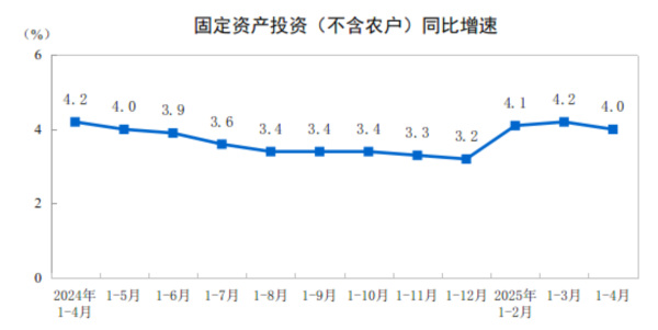 线上炒股配资 2025年1—4月份全国固定资产投资增长4.0%