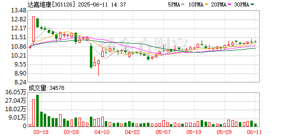 网上炒股配资公司 达嘉维康：截至2025年5月30日公司股东人数为16036户