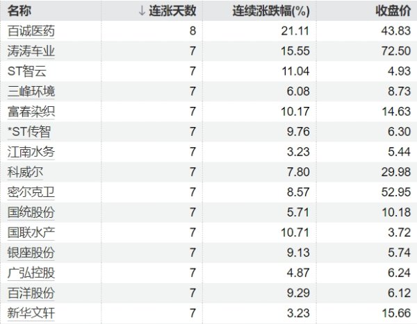 线上配资平台 52只个股连续上涨5个交易日及以上