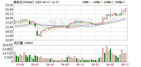 证券配资开户 南极光：公司率先满足了任天堂对0.3x毫米超薄导光板、功率下降25%及通过6000次微跌测试的极限要求